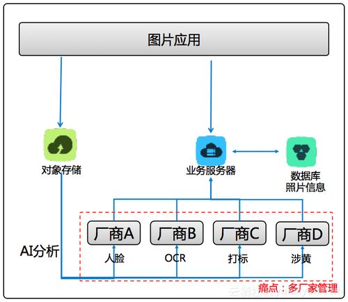 場(chǎng)景化封裝，一站式體驗(yàn) 阿里云智能媒體管理產(chǎn)品開(kāi)啟普惠AI集成新紀(jì)元